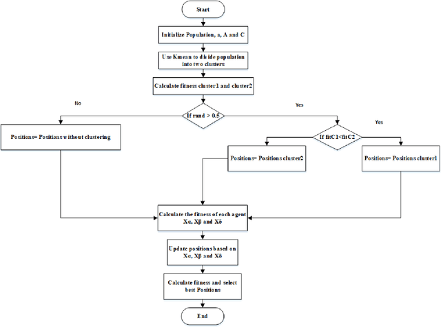 Figure 1 for A New K means Grey Wolf Algorithm for Engineering Problems