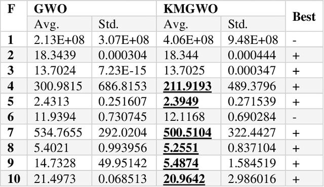 Figure 2 for A New K means Grey Wolf Algorithm for Engineering Problems