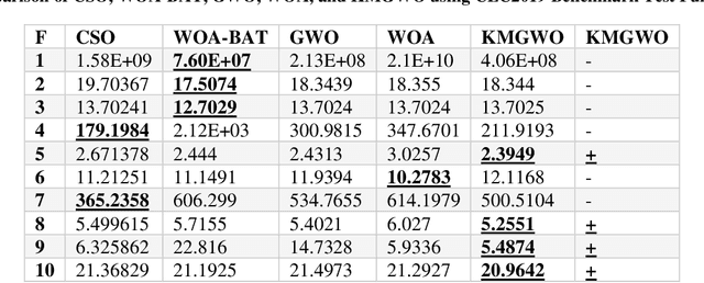 Figure 3 for A New K means Grey Wolf Algorithm for Engineering Problems