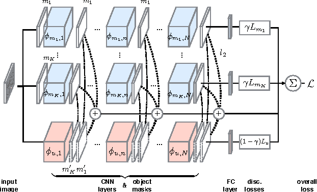 Figure 3 for Teaching Compositionality to CNNs