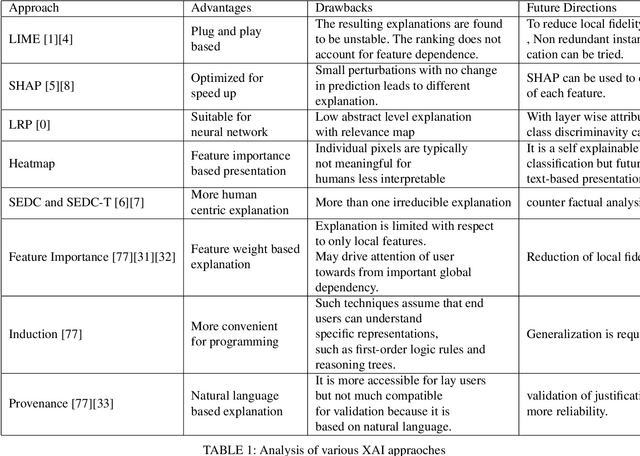 Figure 2 for Explainable AI: current status and future directions