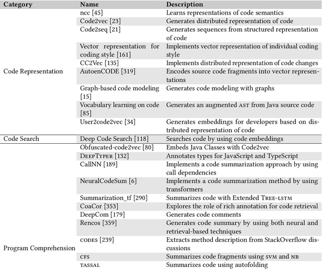 Figure 2 for A Survey on Machine Learning Techniques for Source Code Analysis