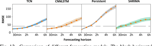 Figure 4 for A TCN-based Spatial-Temporal PV Forecasting Framework with Automated Detector Network Selection