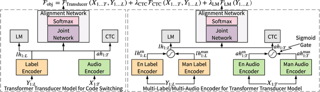 Figure 1 for Transformer-Transducers for Code-Switched Speech Recognition