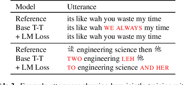 Figure 4 for Transformer-Transducers for Code-Switched Speech Recognition