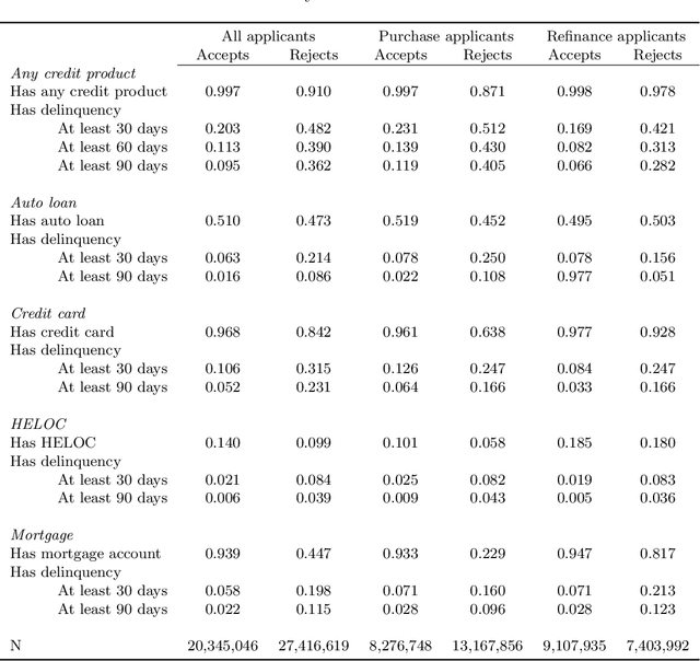 Figure 4 for How Costly is Noise? Data and Disparities in Consumer Credit
