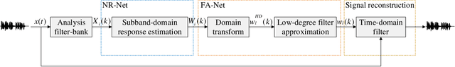 Figure 2 for Low-latency Monaural Speech Enhancement with Deep Filter-bank Equalizer