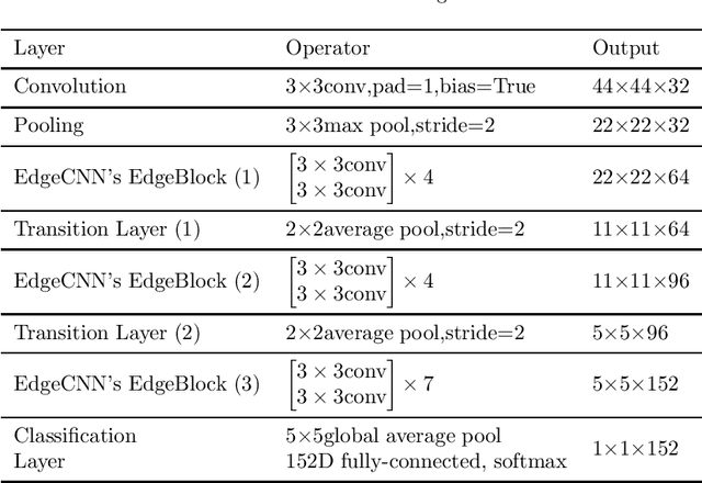 Figure 3 for EdgeCNN: Convolutional Neural Network Classification Model with small inputs for Edge Computing