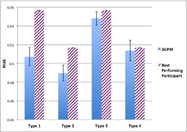 Figure 3 for Artificial Prediction Markets for Online Prediction of Continuous Variables-A Preliminary Report
