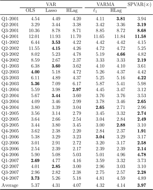 Figure 4 for An Interpretable and Efficient Infinite-Order Vector Autoregressive Model for High-Dimensional Time Series