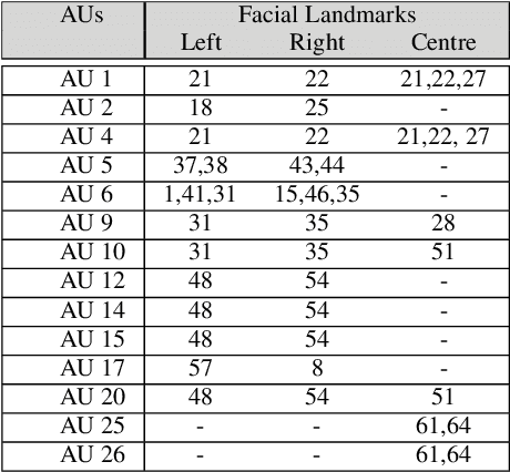 Figure 2 for A Transfer Learning approach to Heatmap Regression for Action Unit intensity estimation