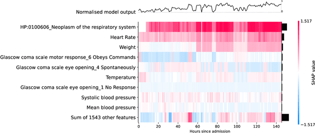 Figure 4 for Clinical Utility of the Automatic Phenotype Annotation in Unstructured Clinical Notes: ICU Use Cases