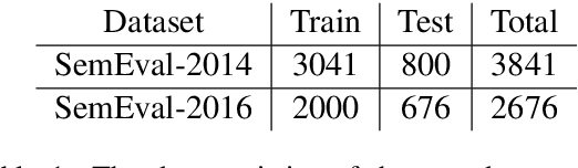 Figure 2 for Aspect Category Detection via Topic-Attention Network