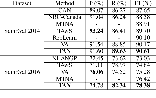 Figure 3 for Aspect Category Detection via Topic-Attention Network