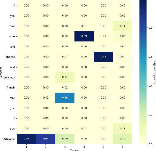 Figure 4 for Aspect Category Detection via Topic-Attention Network