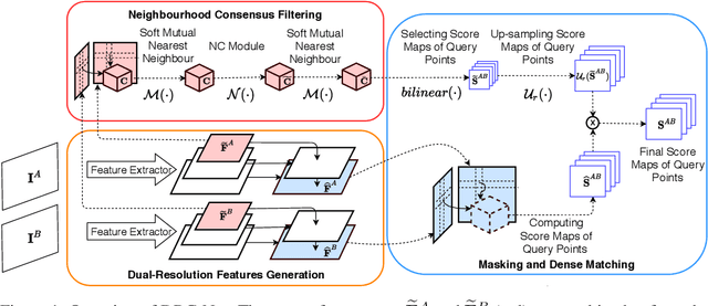 Figure 1 for Dual-Resolution Correspondence Networks