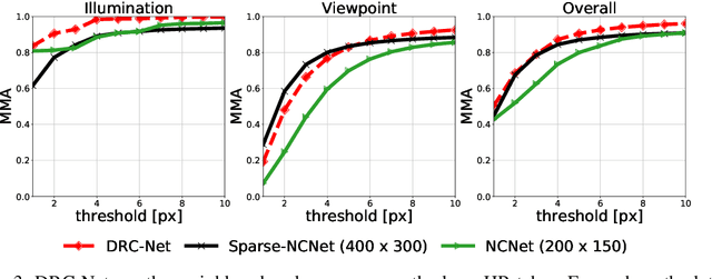 Figure 3 for Dual-Resolution Correspondence Networks