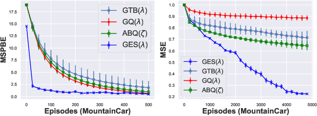 Figure 4 for On Convergence of Gradient Expected Sarsa($λ$)