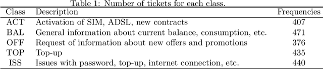 Figure 2 for Classifying textual data: shallow, deep and ensemble methods