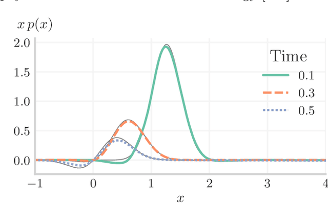 Figure 1 for Integral Transforms in a Physics-Informed (Quantum) Neural Network setting: Applications & Use-Cases