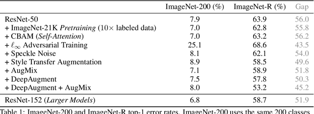Figure 2 for The Many Faces of Robustness: A Critical Analysis of Out-of-Distribution Generalization