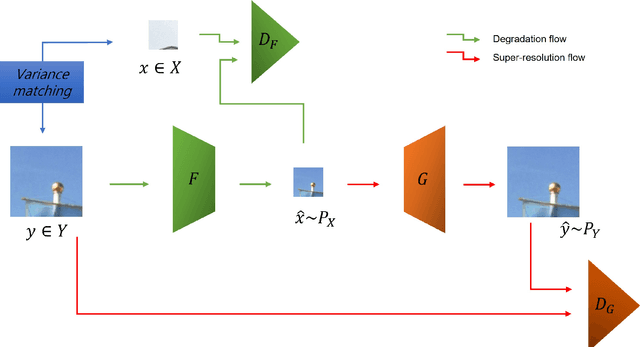 Figure 3 for Simple and Efficient Unpaired Real-world Super-Resolution using Image Statistics