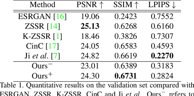 Figure 2 for Simple and Efficient Unpaired Real-world Super-Resolution using Image Statistics