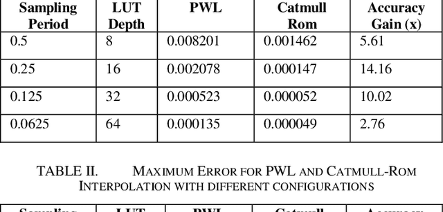 Figure 4 for Hardware Implementation of Hyperbolic Tangent Function using Catmull-Rom Spline Interpolation