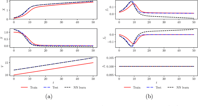 Figure 1 for A comparative study of physics-informed neural network models for learning unknown dynamics and constitutive relations