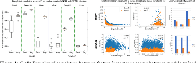 Figure 1 for Ensembling improves stability and power of feature selection for deep learning models