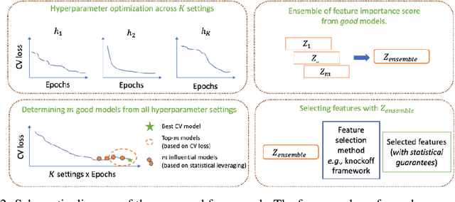 Figure 3 for Ensembling improves stability and power of feature selection for deep learning models