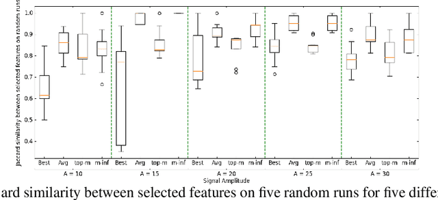 Figure 4 for Ensembling improves stability and power of feature selection for deep learning models