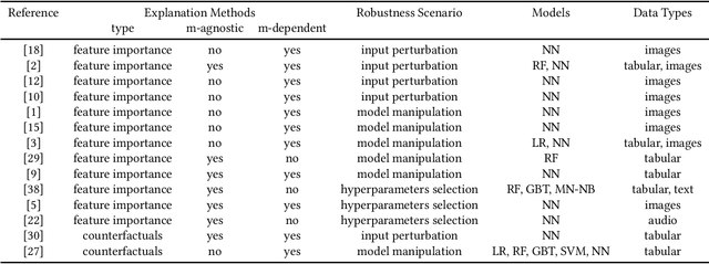 Figure 1 for A Survey on the Robustness of Feature Importance and Counterfactual Explanations