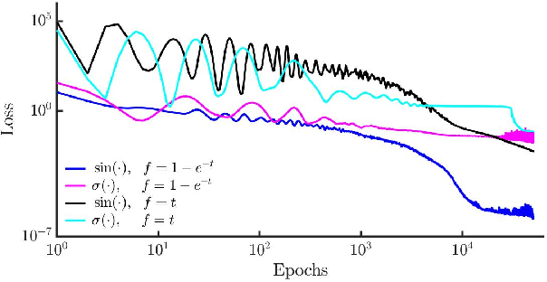 Figure 2 for Hamiltonian Neural Networks for solving differential equations