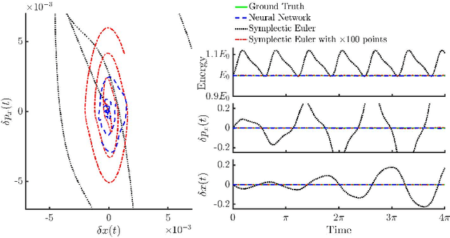 Figure 3 for Hamiltonian Neural Networks for solving differential equations