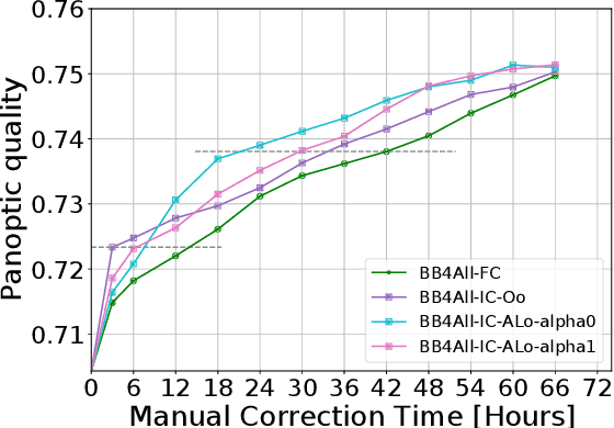 Figure 4 for Accelerating the creation of instance segmentation training sets through bounding box annotation