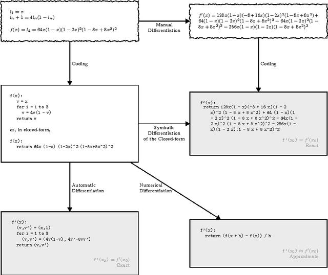 Figure 3 for Automatic differentiation in machine learning: a survey