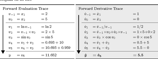 Figure 4 for Automatic differentiation in machine learning: a survey
