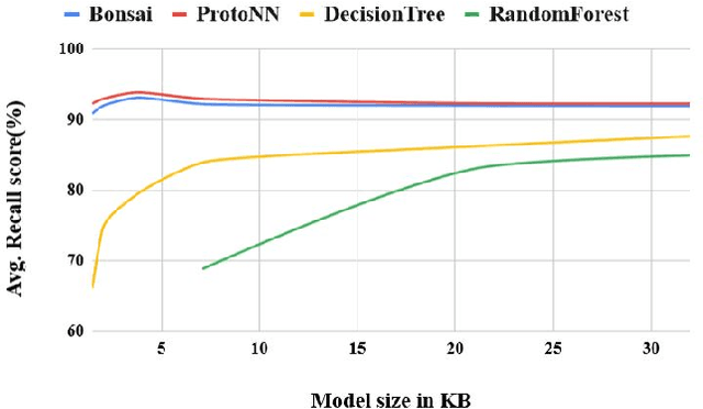Figure 3 for Gait Recovery System for Parkinson's Disease using Machine Learning on Embedded Platforms