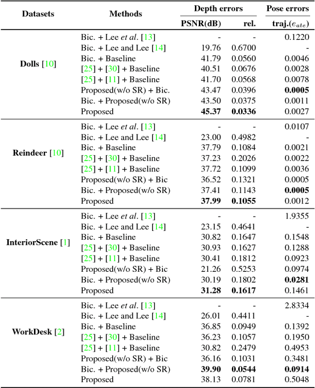 Figure 4 for Joint Estimation of Camera Pose, Depth, Deblurring, and Super-Resolution from a Blurred Image Sequence