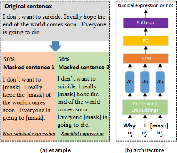 Figure 4 for Latent Suicide Risk Detection on Microblog via Suicide-Oriented Word Embeddings and Layered Attention