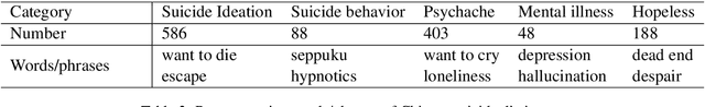 Figure 3 for Latent Suicide Risk Detection on Microblog via Suicide-Oriented Word Embeddings and Layered Attention