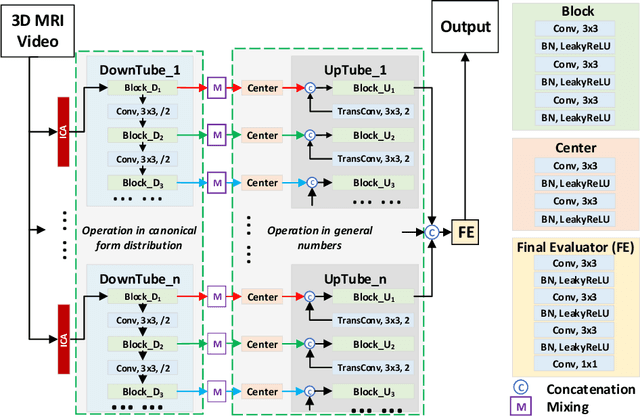 Figure 2 for MSU-Net: Multiscale Statistical U-Net for Real-time 3D Cardiac MRI Video Segmentation