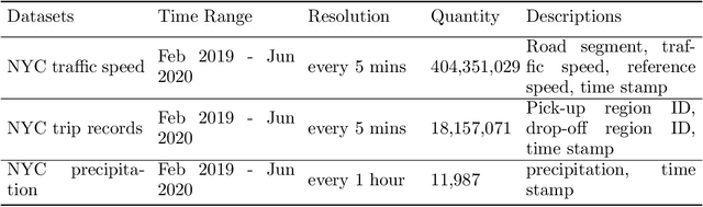 Figure 2 for Estimating and Mitigating the Congestion Effect of Curbside Pick-ups and Drop-offs: A Causal Inference Approach