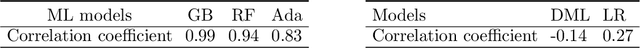Figure 4 for Estimating and Mitigating the Congestion Effect of Curbside Pick-ups and Drop-offs: A Causal Inference Approach