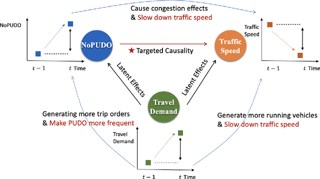 Figure 3 for Estimating and Mitigating the Congestion Effect of Curbside Pick-ups and Drop-offs: A Causal Inference Approach