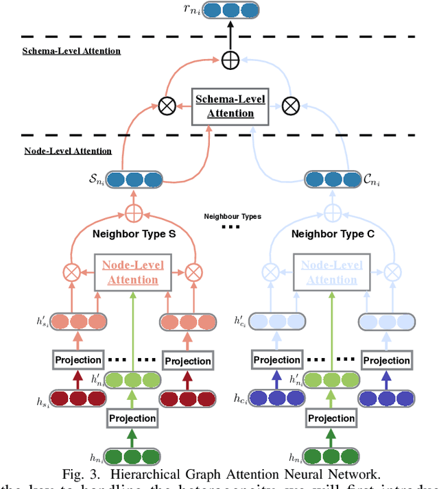 Figure 3 for Adversarial Active Learning based Heterogeneous Graph Neural Network for Fake News Detection