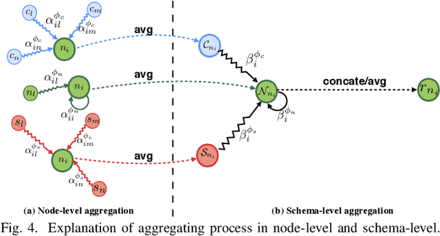 Figure 4 for Adversarial Active Learning based Heterogeneous Graph Neural Network for Fake News Detection