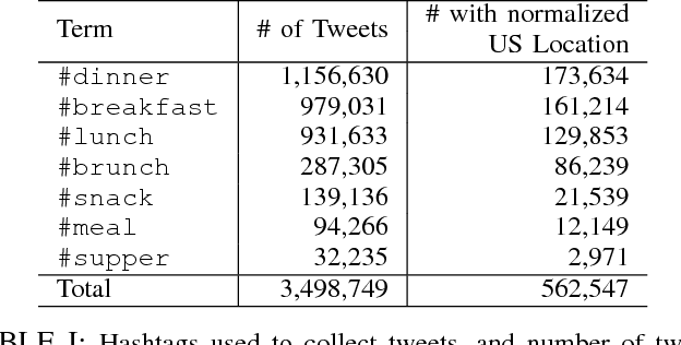 Figure 4 for Analyzing the Language of Food on Social Media