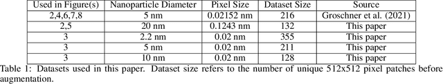 Figure 1 for Understanding the Influence of Receptive Field and Network Complexity in Neural-Network-Guided TEM Image Analysis